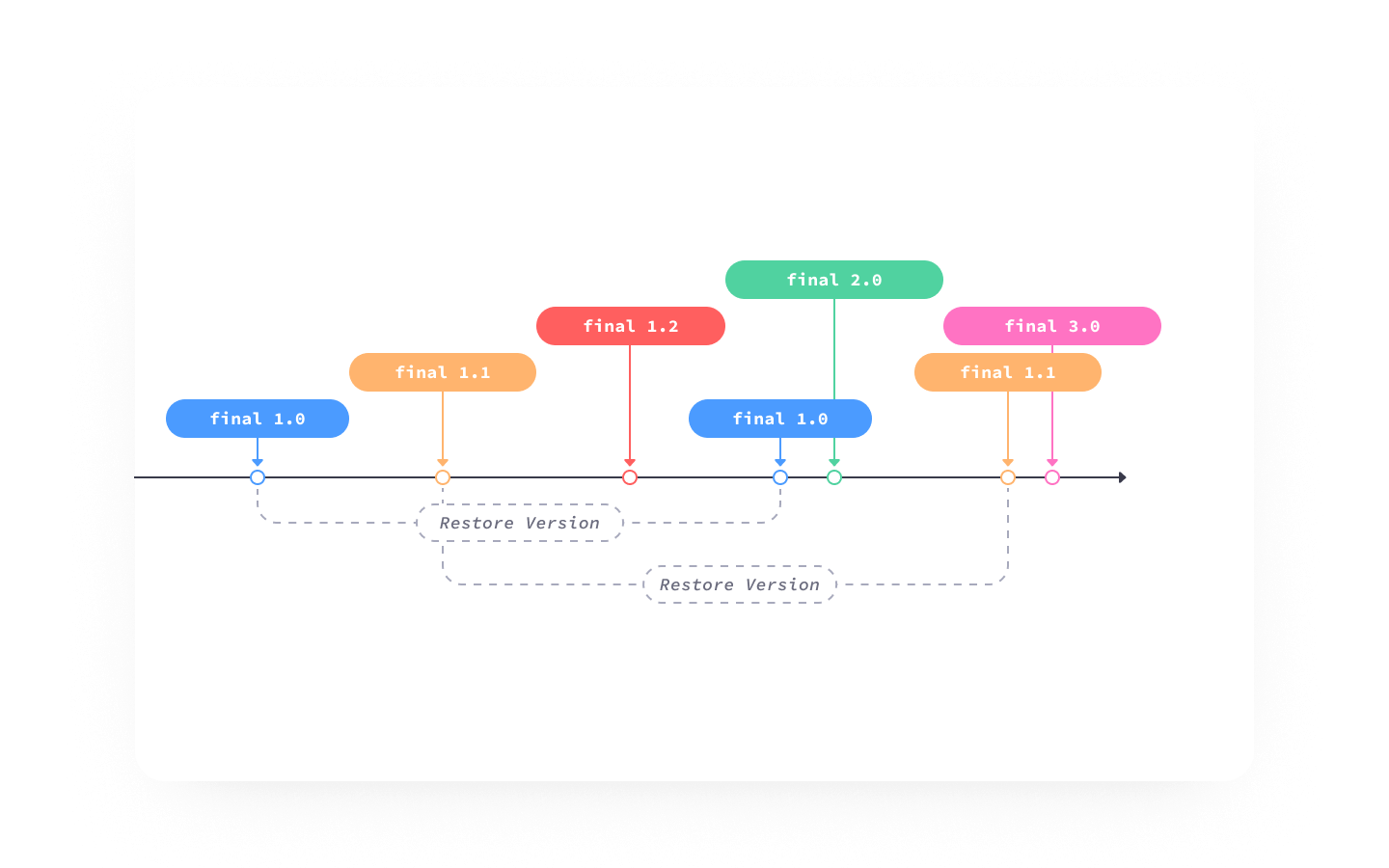 A diagram showing how restoring past versions of a Figma file works