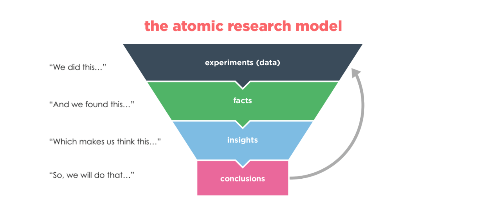 atomic research funnel