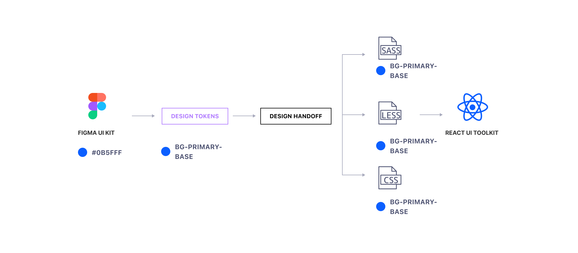 Design Tokens. Definition process for a themeable product-service system -  an article by Rubén Jiménez on Liferay.Design