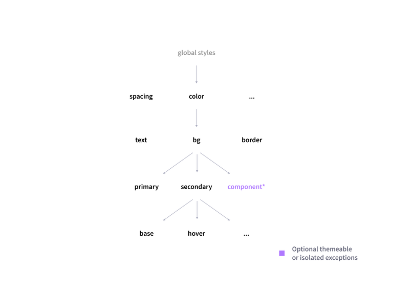 A hierarchy graph of names